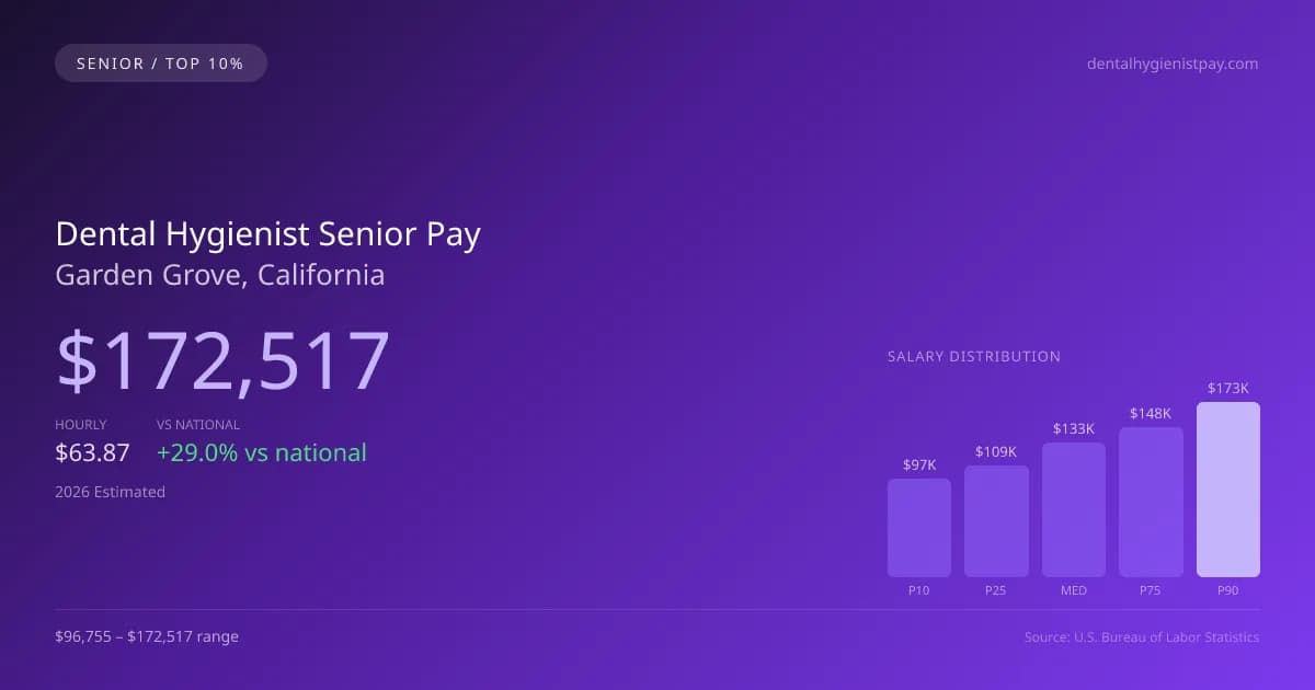 Dental Hygienist Senior Salary in Garden Grove, CA — 2026 est., based on 2025 BLS