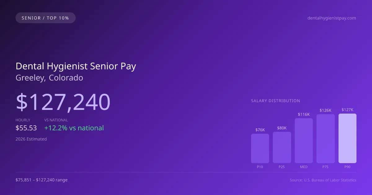 Dental Hygienist Senior Salary in Greeley, CO — 2026 est., based on 2025 BLS