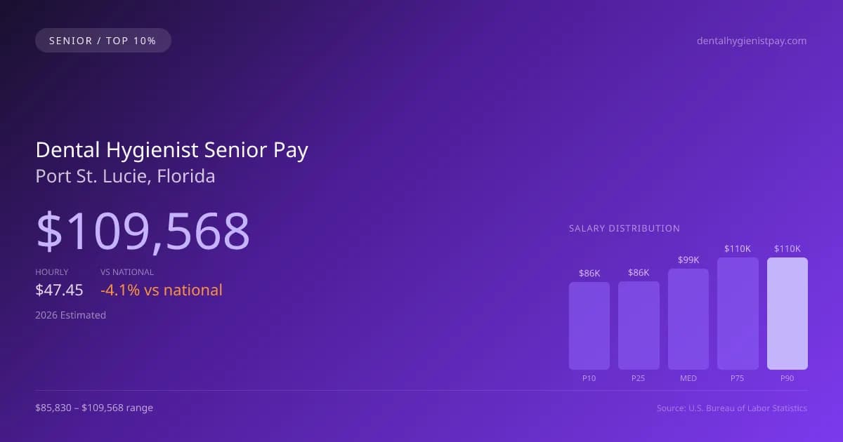 Dental Hygienist Senior Salary in Port St. Lucie, FL — 2026 est., based on 2025 BLS