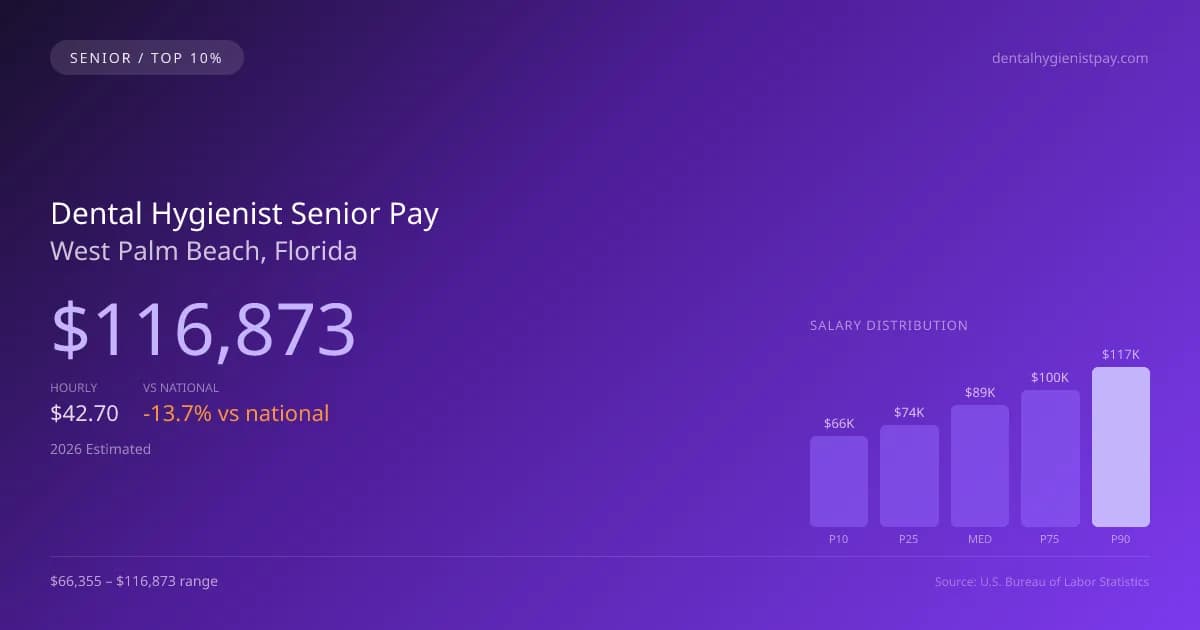 Dental Hygienist Senior Salary in West Palm Beach, FL — 2026 est., based on 2025 BLS