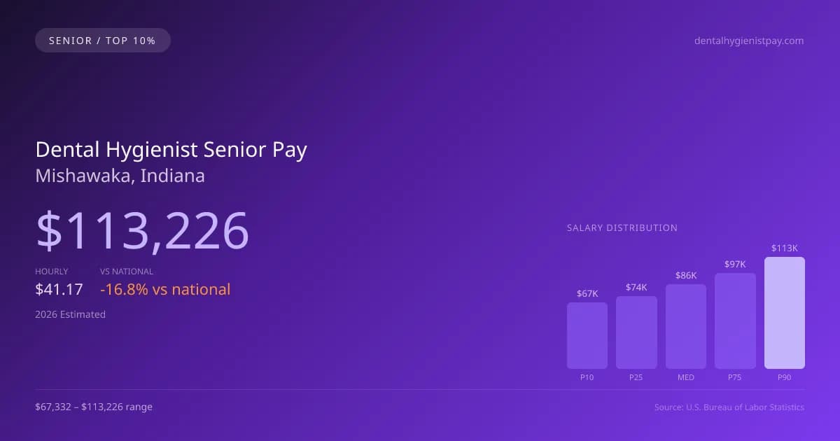 Dental Hygienist Senior Salary in Mishawaka, IN — 2026 est., based on 2025 BLS