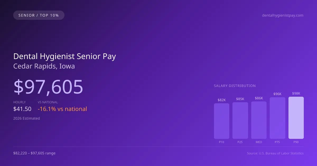 Dental Hygienist Senior Salary in Cedar Rapids, IA — 2026 est., based on 2025 BLS