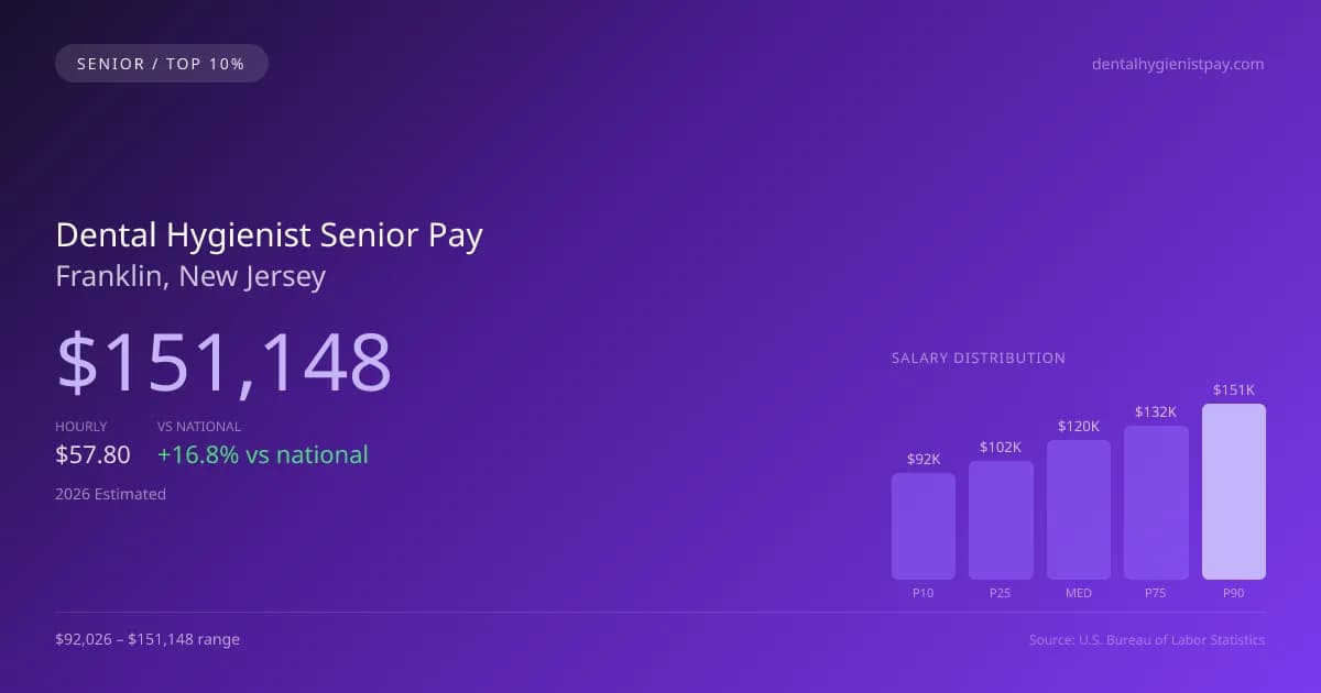 Dental Hygienist Senior Salary in Franklin, NJ — 2026 est., based on 2025 BLS