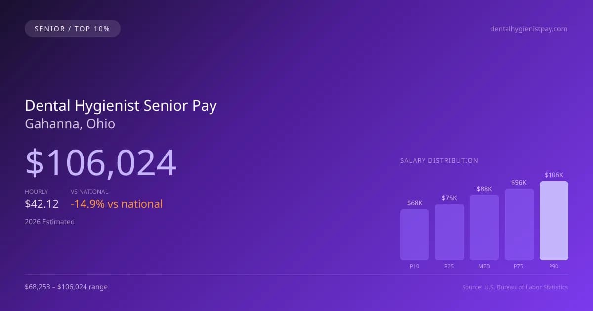 Dental Hygienist Senior Salary in Gahanna, OH — 2026 est., based on 2025 BLS