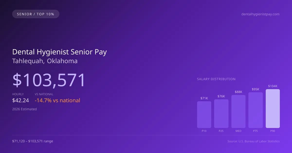 Dental Hygienist Senior Salary in Tahlequah, OK — 2026 est., based on 2025 BLS