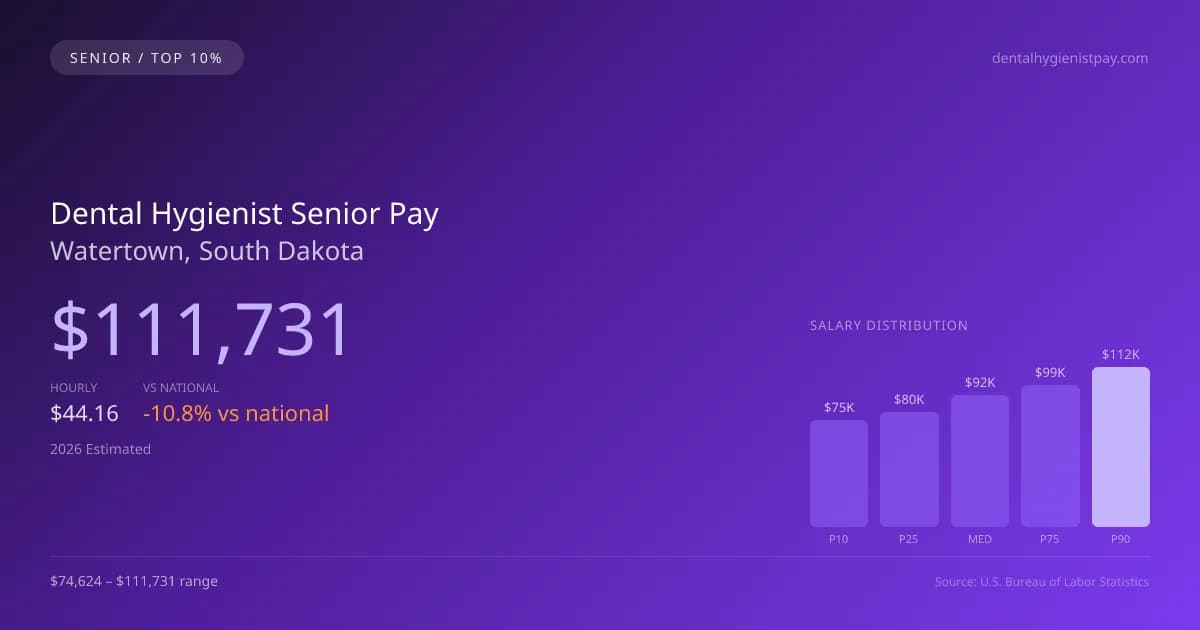Dental Hygienist Senior Salary in Watertown, SD — 2026 est., based on 2025 BLS
