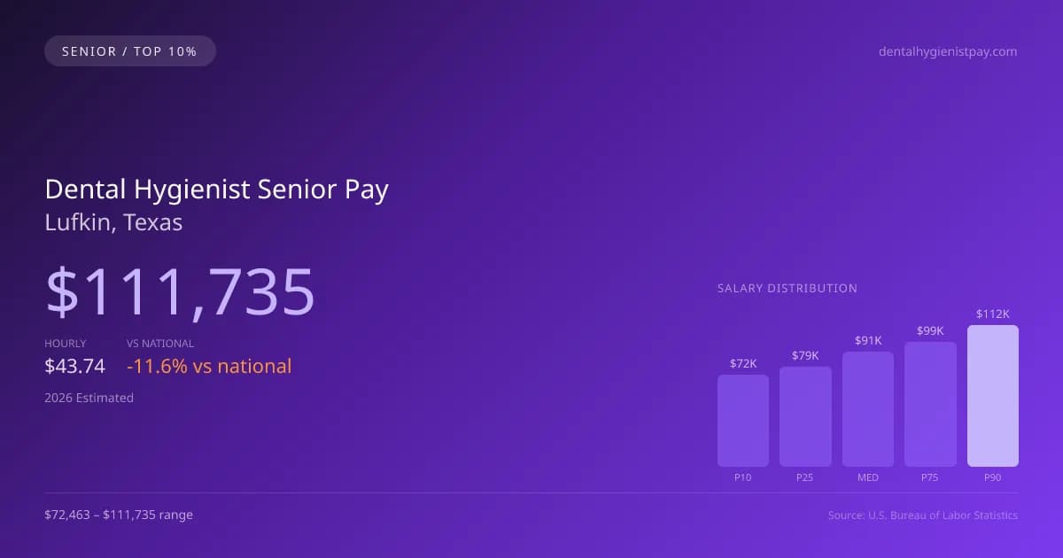Dental Hygienist Senior Salary in Lufkin, TX — 2026 est., based on 2025 BLS
