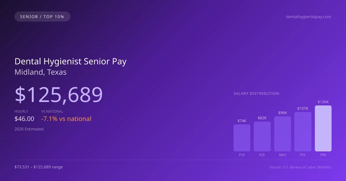 Dental Hygienist Senior Salary in Midland, TX — 2026 est., based on 2025 BLS