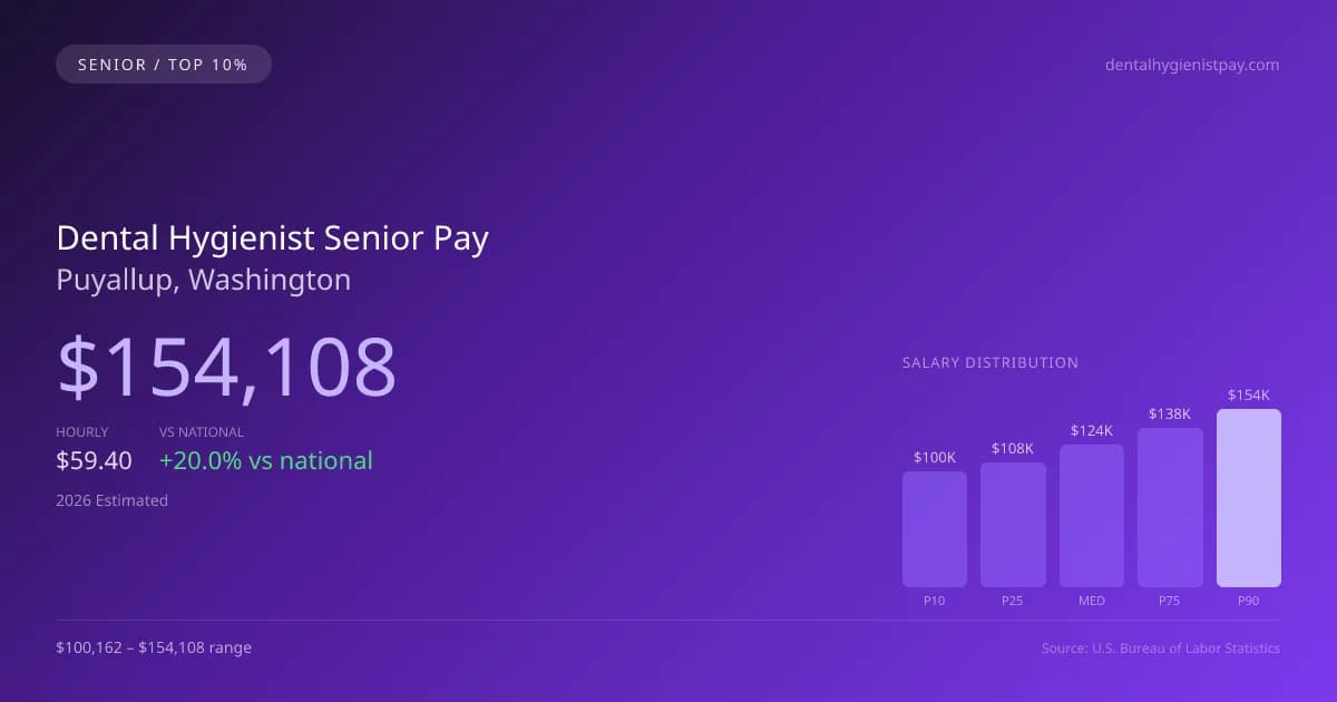 Dental Hygienist Senior Salary in Puyallup, WA — 2026 est., based on 2025 BLS