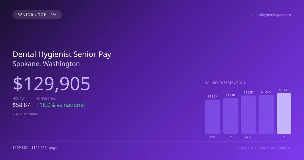 Dental Hygienist Senior Salary in Spokane, WA — 2026 est., based on 2025 BLS
