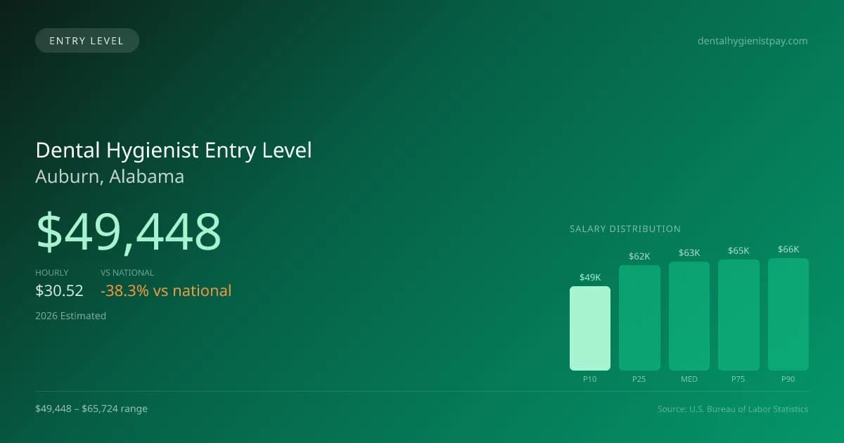 Dental Hygienist Entry Level Salary in Auburn, AL — 2026 est., based on 2025 BLS