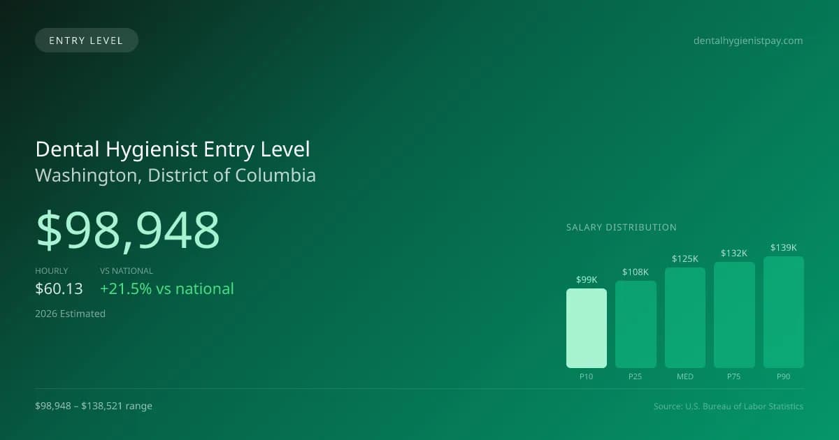 Dental Hygienist Entry Level Salary in Washington, DC — 2026 est., based on 2025 BLS
