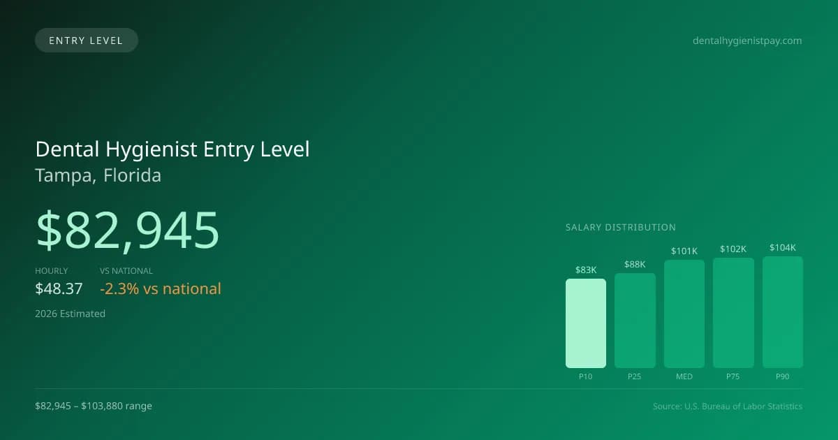 Dental Hygienist Entry Level Salary in Tampa, FL — 2026 est., based on 2025 BLS