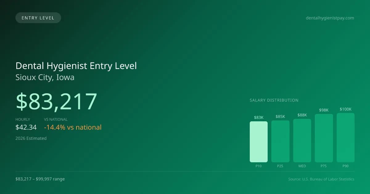 Dental Hygienist Entry Level Salary in Sioux City, IA — 2026 est., based on 2025 BLS