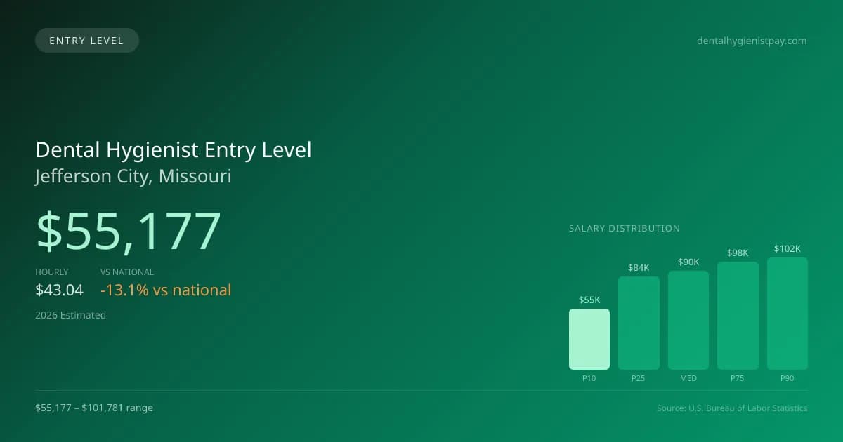 Dental Hygienist Entry Level Salary in Jefferson City, MO — 2026 est., based on 2025 BLS