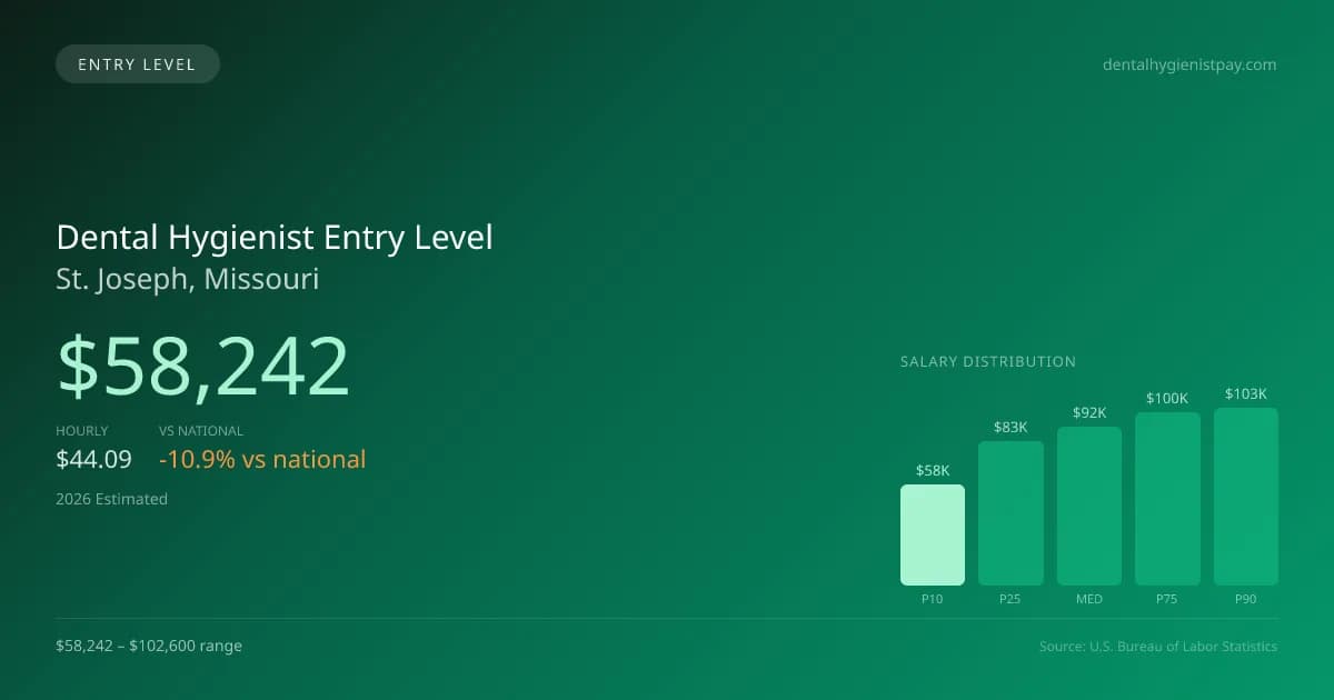 Dental Hygienist Entry Level Salary in St. Joseph, MO — 2026 est., based on 2025 BLS