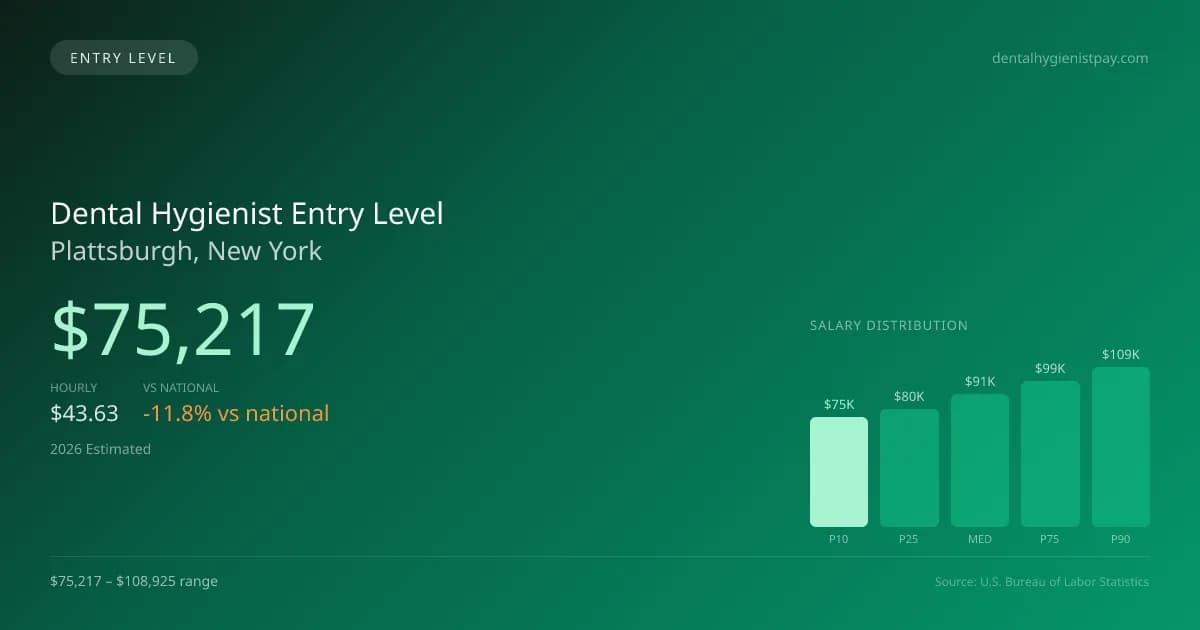 Dental Hygienist Entry Level Salary in Plattsburgh, NY — 2026 est., based on 2025 BLS