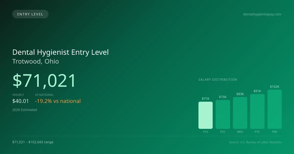 Dental Hygienist Entry Level Salary in Trotwood, OH — 2026 est., based on 2025 BLS