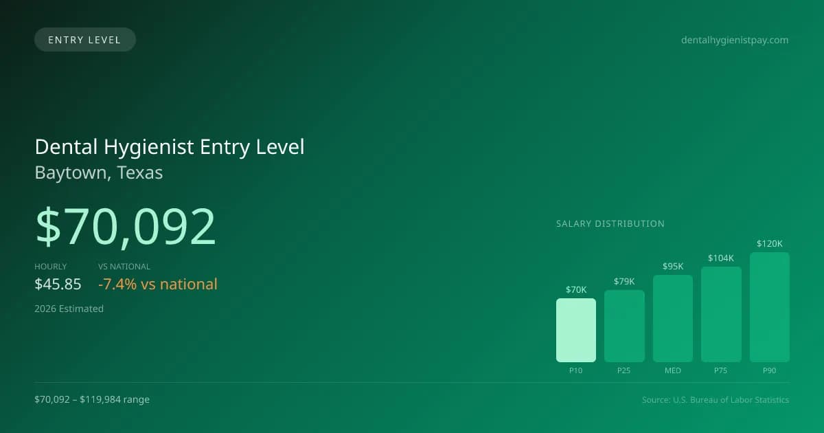 Dental Hygienist Entry Level Salary in Baytown, TX — 2026 est., based on 2025 BLS