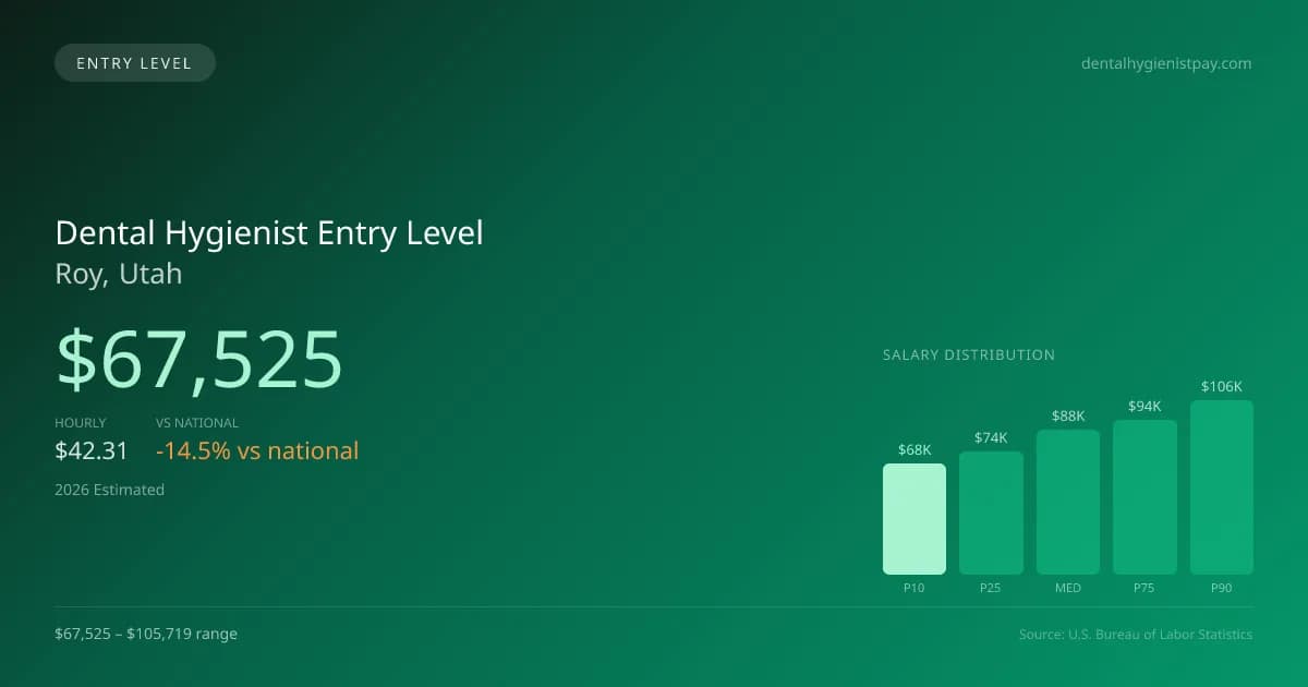 Dental Hygienist Entry Level Salary in Roy, UT — 2026 est., based on 2025 BLS