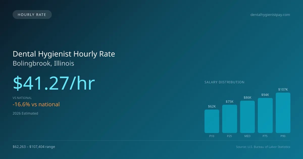 Dental Hygienist Hourly Rate in Bolingbrook, IL — 2026 est., based on 2025 BLS