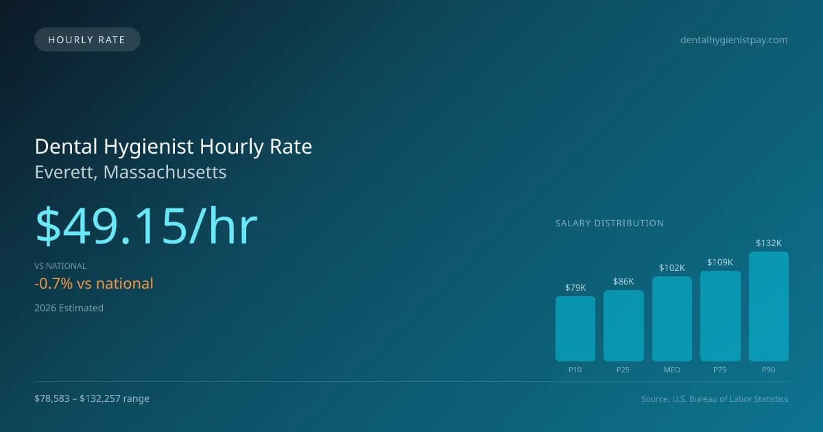 Dental Hygienist Hourly Rate in Everett, MA — 2026 est., based on 2025 BLS