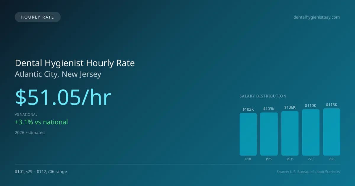 Dental Hygienist Hourly Rate in Atlantic City, NJ — 2026 est., based on 2025 BLS