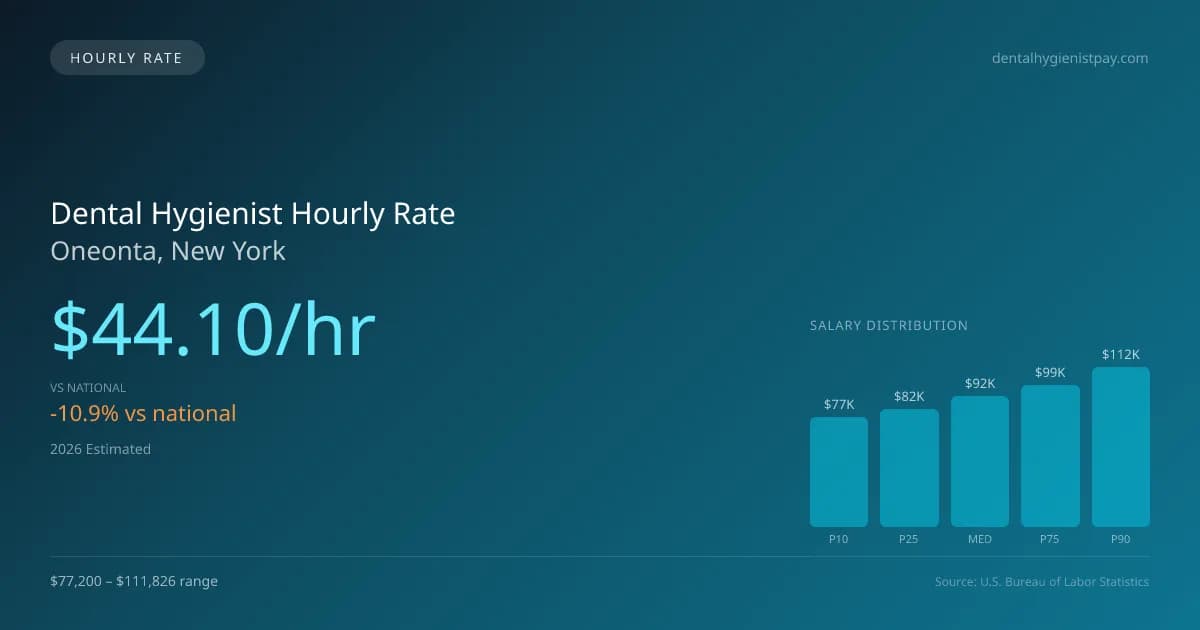 Dental Hygienist Hourly Rate in Oneonta, NY — 2026 est., based on 2025 BLS