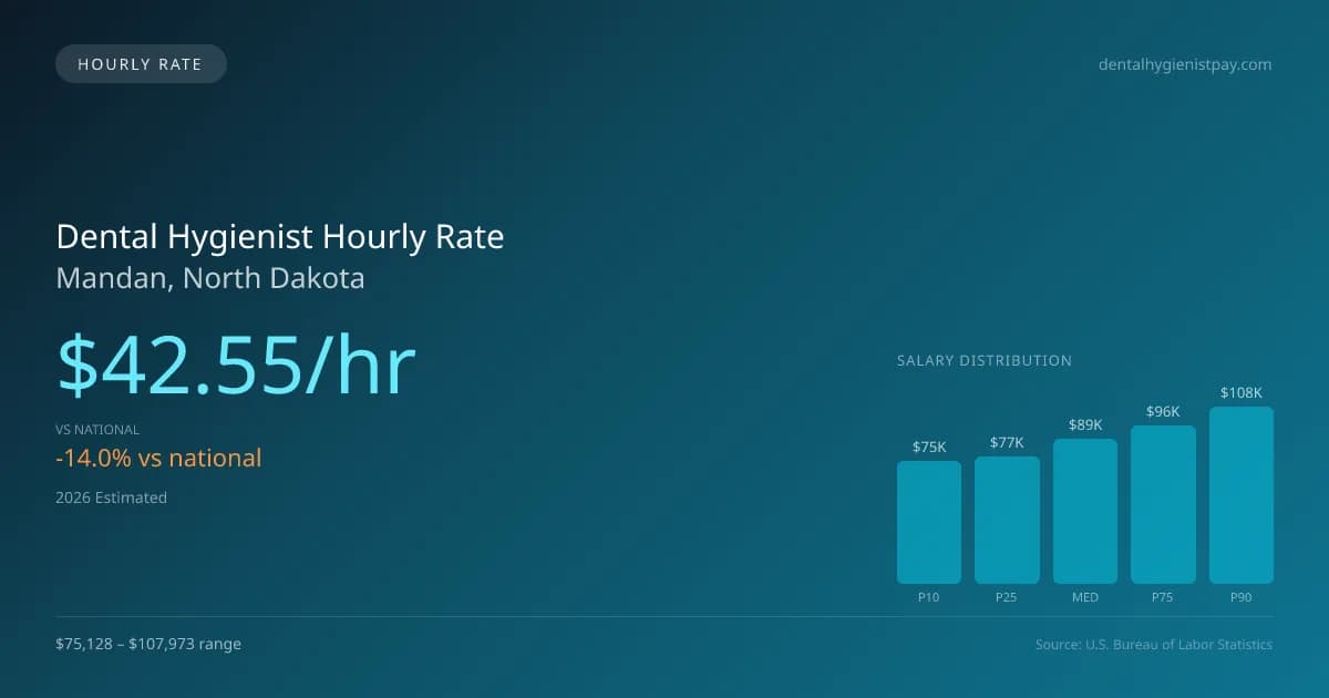 Dental Hygienist Hourly Rate in Mandan, ND — 2026 est., based on 2025 BLS
