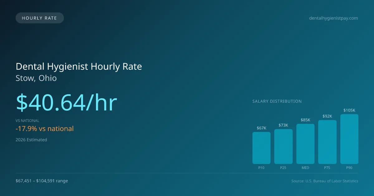 Dental Hygienist Hourly Rate in Stow, OH — 2026 est., based on 2025 BLS