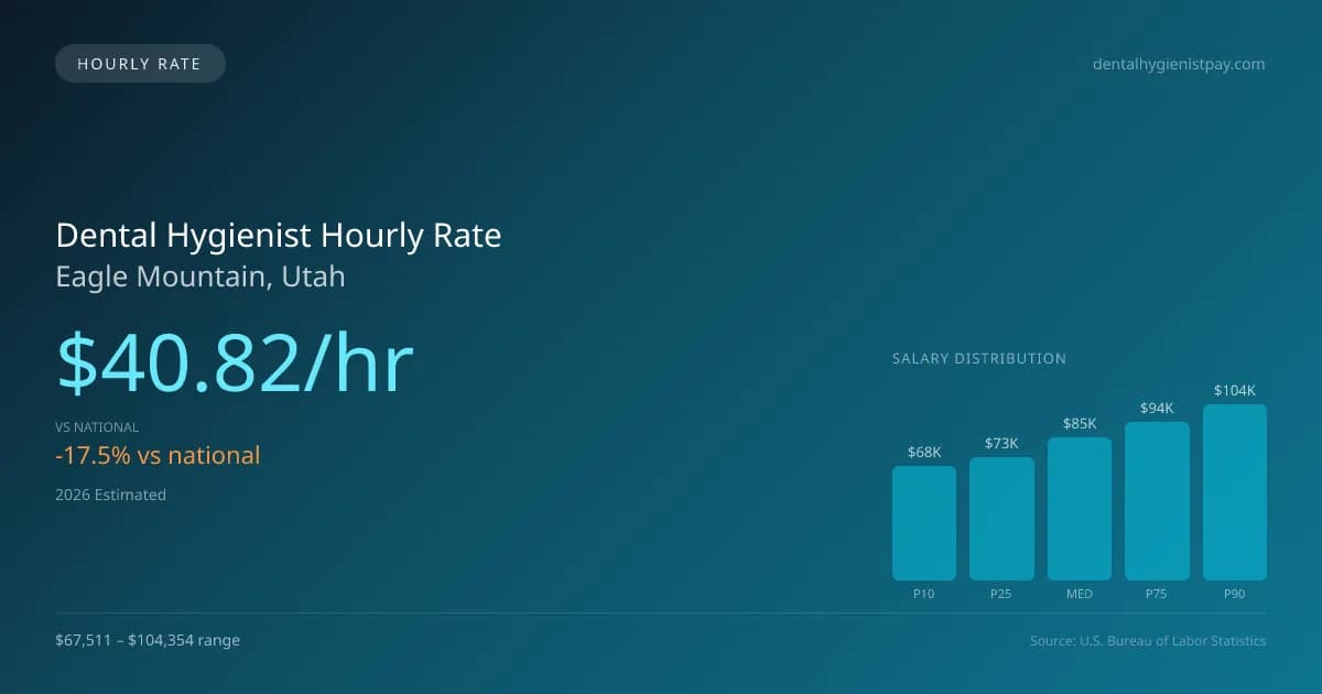 Dental Hygienist Hourly Rate in Eagle Mountain, UT — 2026 est., based on 2025 BLS