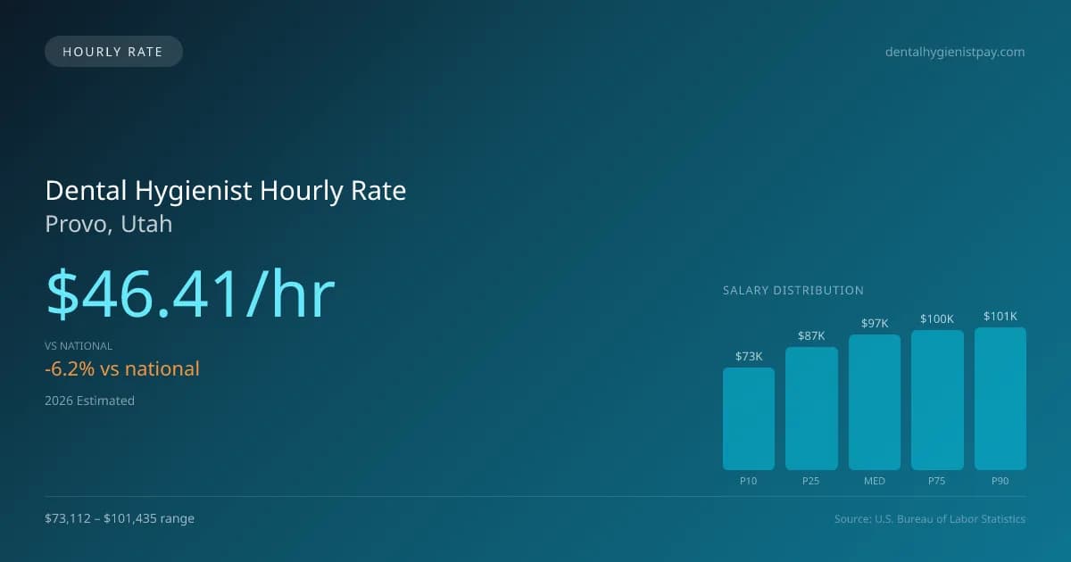 Dental Hygienist Hourly Rate in Provo, UT — 2026 est., based on 2025 BLS