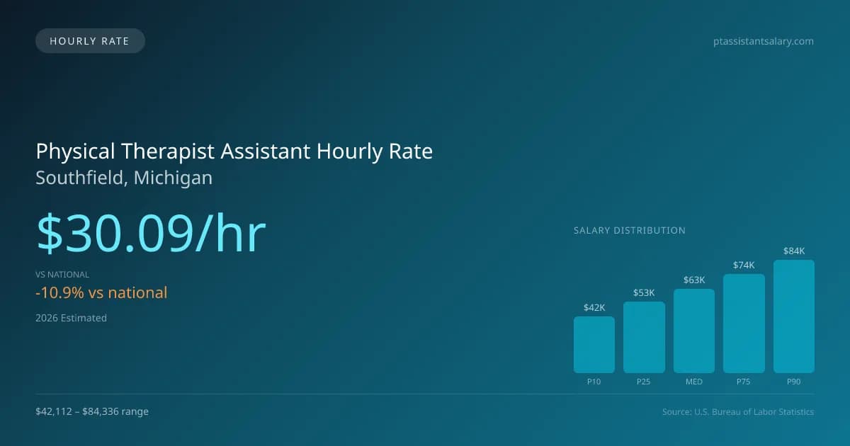 Physical Therapist Assistant Hourly Rate in Southfield, MI — 2026 est., based on 2025 BLS