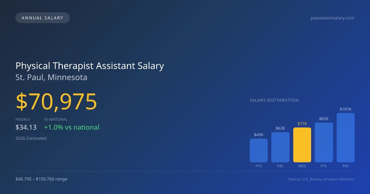 Physical Therapist Assistant Salary in St. Paul, MN โ 2026 est., based on 2025 BLS