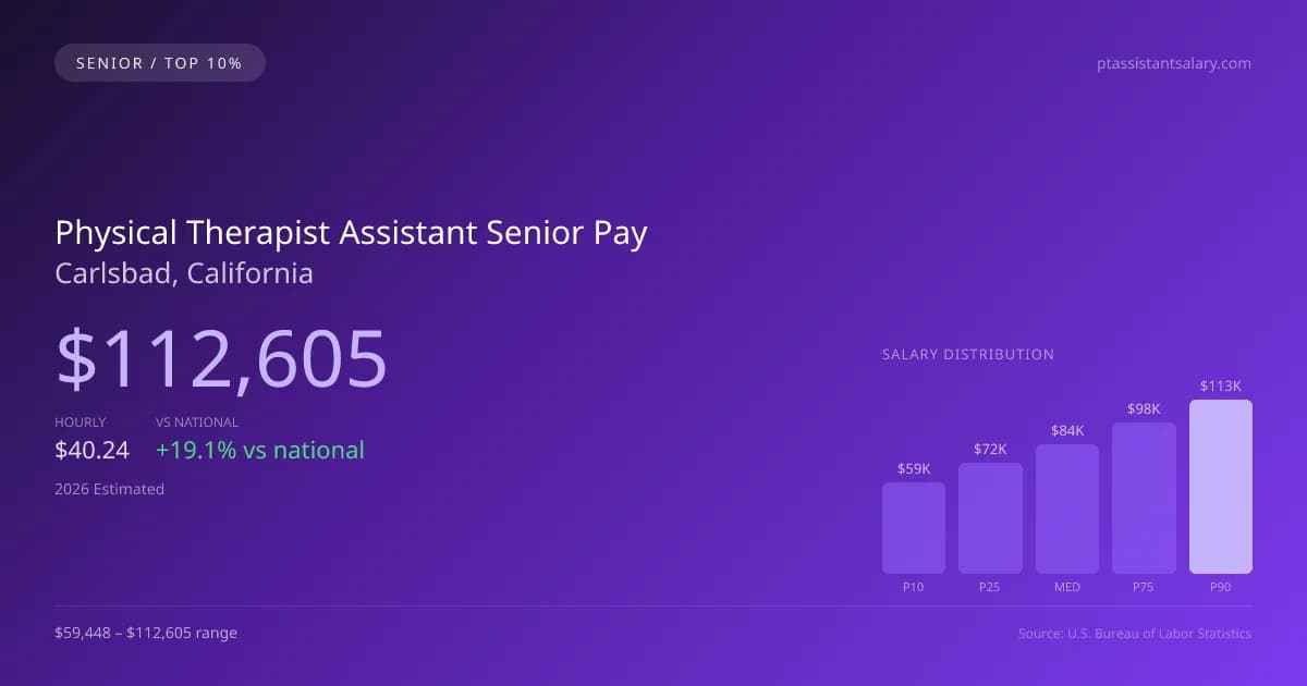 Physical Therapist Assistant Senior Salary in Carlsbad, CA — 2026 est., based on 2025 BLS