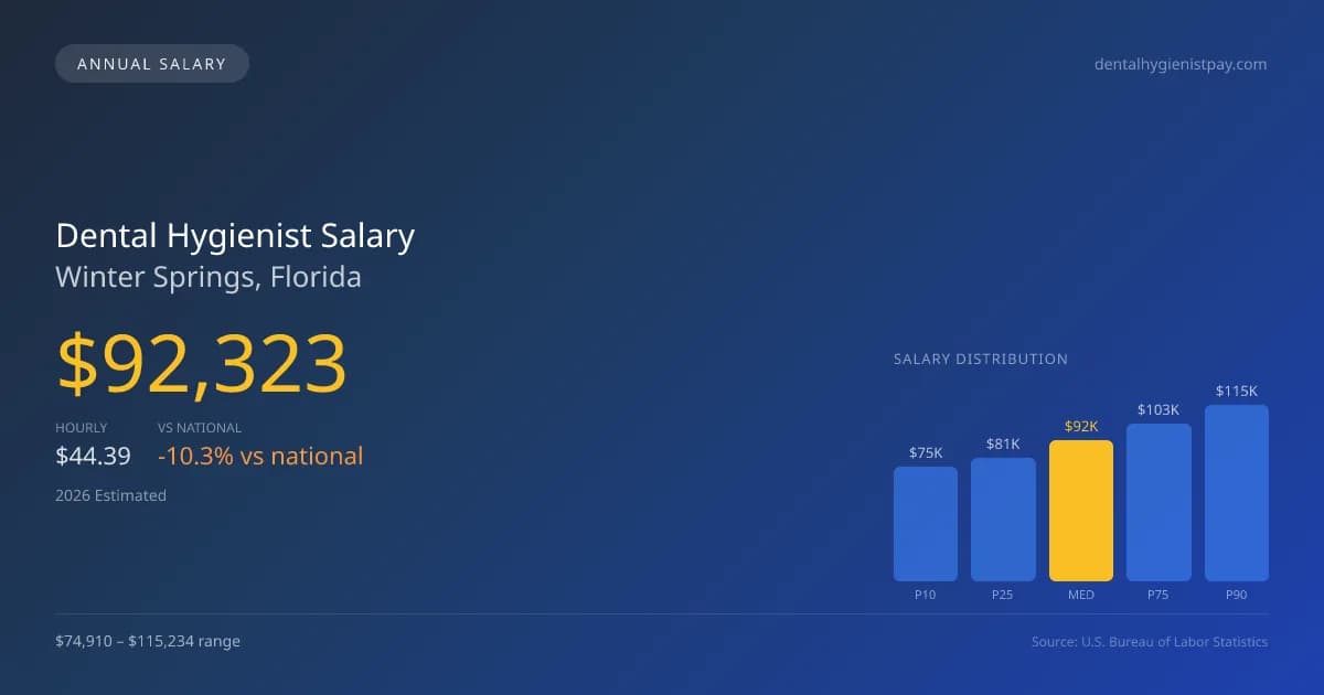 Dental Hygienist Salary in Winter Springs, FL — 2026 est., based on 2025 BLS