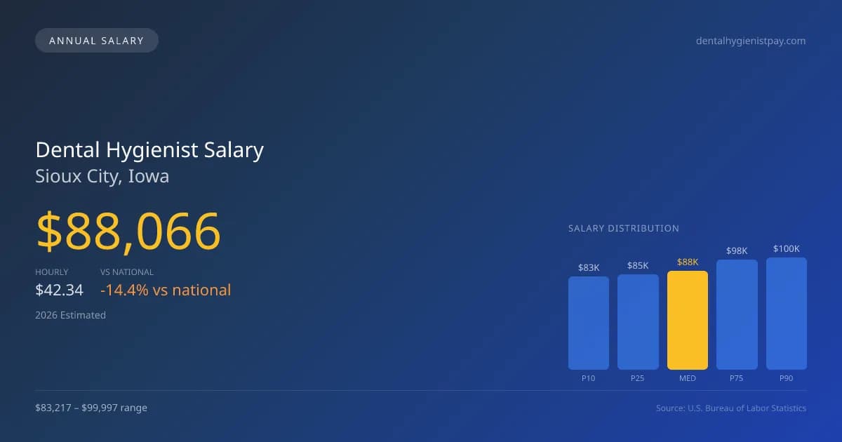 Dental Hygienist Salary in Sioux City, IA — 2026 est., based on 2025 BLS
