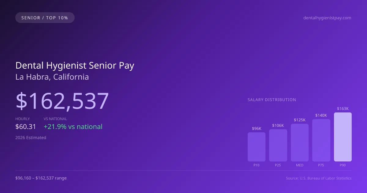 Dental Hygienist Senior Salary in La Habra, CA — 2026 est., based on 2025 BLS
