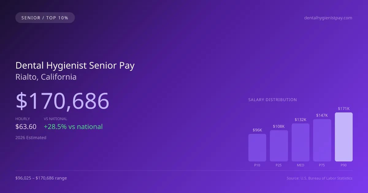 Dental Hygienist Senior Salary in Rialto, CA — 2026 est., based on 2025 BLS