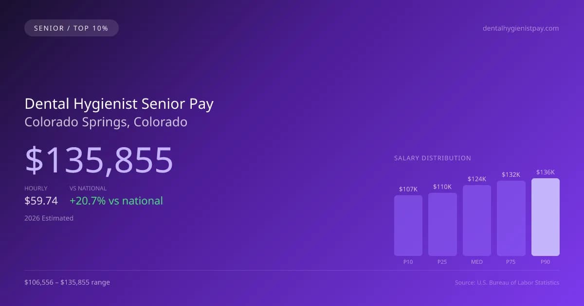 Dental Hygienist Senior Salary in Colorado Springs, CO — 2026 est., based on 2025 BLS