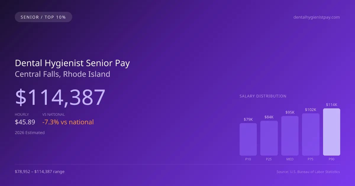 Dental Hygienist Senior Salary in Central Falls, RI — 2026 est., based on 2025 BLS
