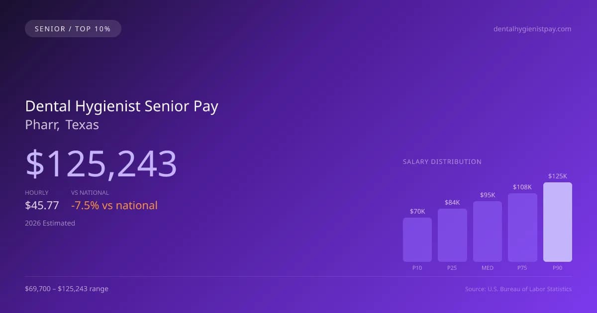 Dental Hygienist Senior Salary in Pharr, TX — 2026 est., based on 2025 BLS