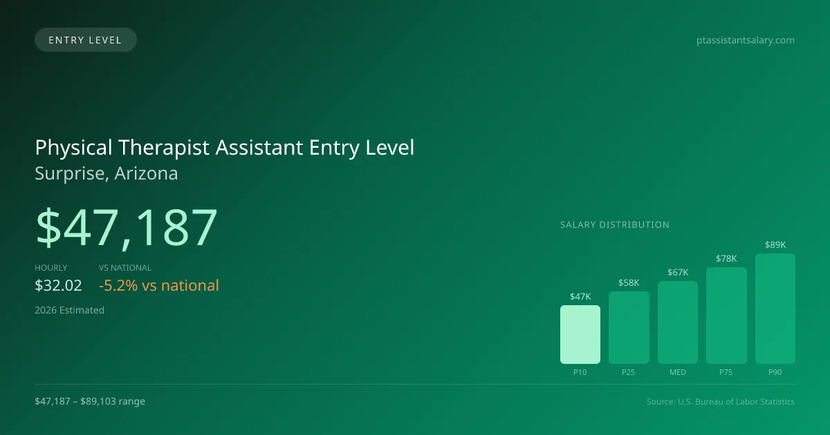 Physical Therapist Assistant Entry Level Salary in Surprise, AZ — 2026 est., based on 2025 BLS