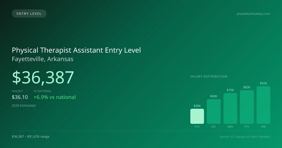 Physical Therapist Assistant Entry Level Salary in Fayetteville, AR — 2026 est., based on 2025 BLS