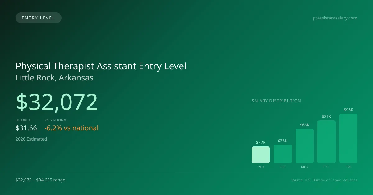 Physical Therapist Assistant Entry Level Salary in Little Rock, AR — 2026 est., based on 2025 BLS