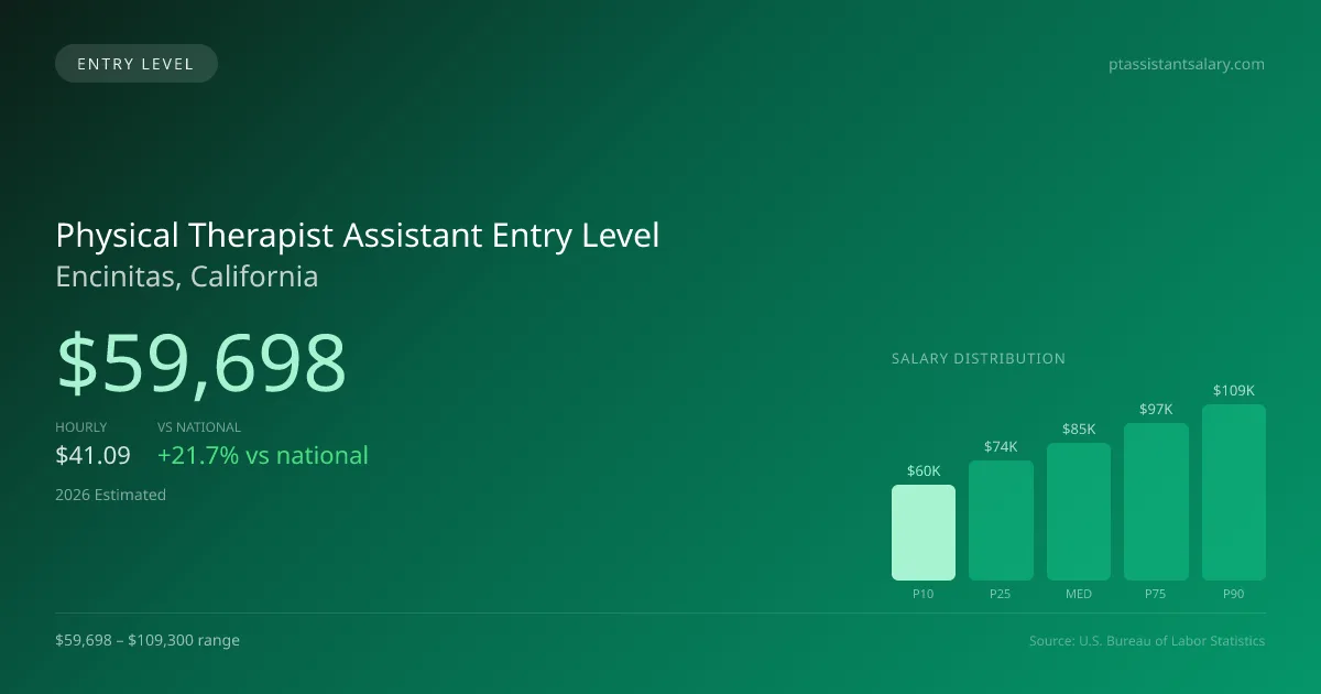Physical Therapist Assistant Entry Level Salary in Encinitas, CA — 2026 est., based on 2025 BLS