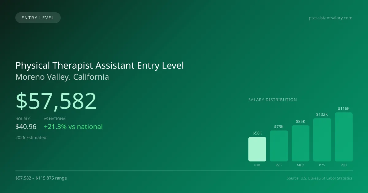 Physical Therapist Assistant Entry Level Salary in Moreno Valley, CA — 2026 est., based on 2025 BLS