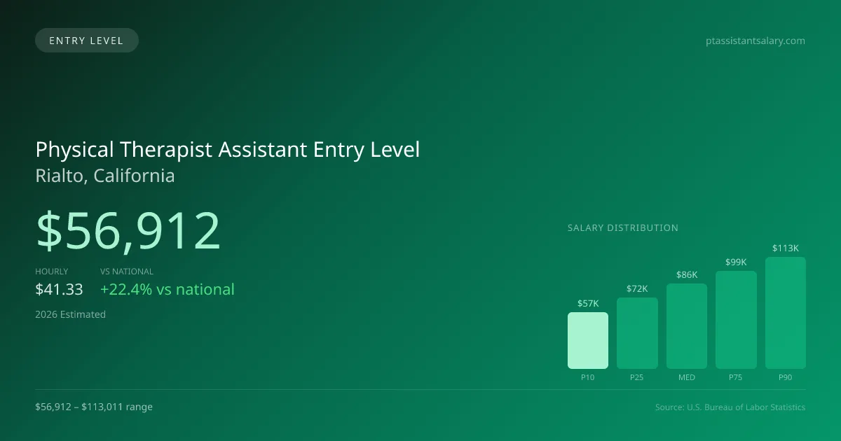 Physical Therapist Assistant Entry Level Salary in Rialto, CA — 2026 est., based on 2025 BLS