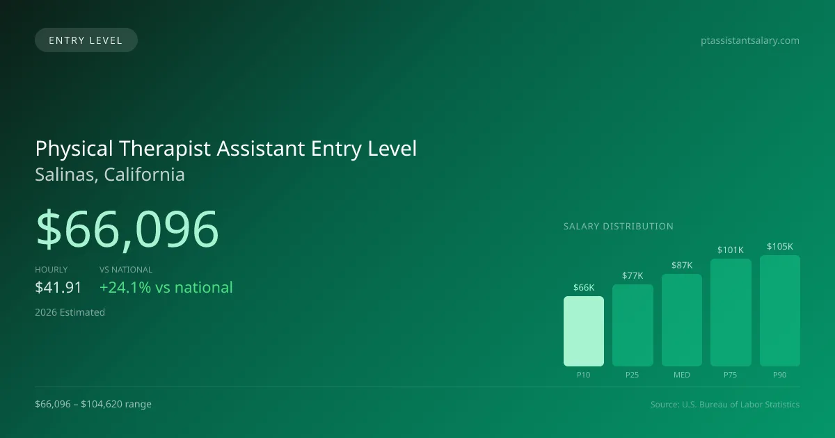 Physical Therapist Assistant Entry Level Salary in Salinas, CA — 2026 est., based on 2025 BLS