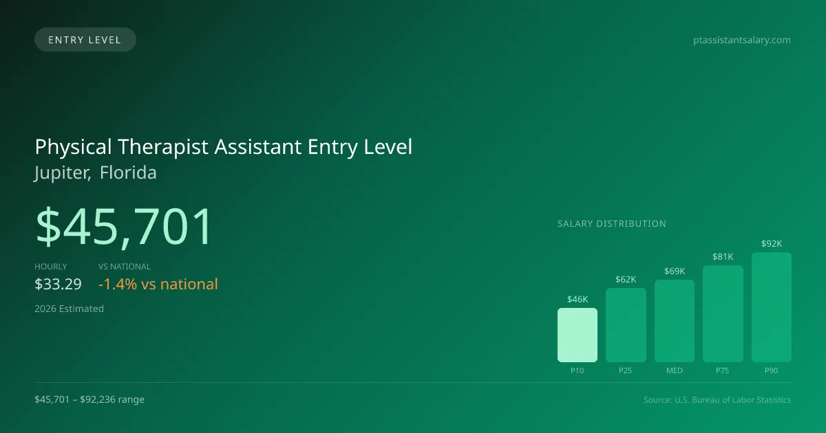 Physical Therapist Assistant Entry Level Salary in Jupiter, FL — 2026 est., based on 2025 BLS